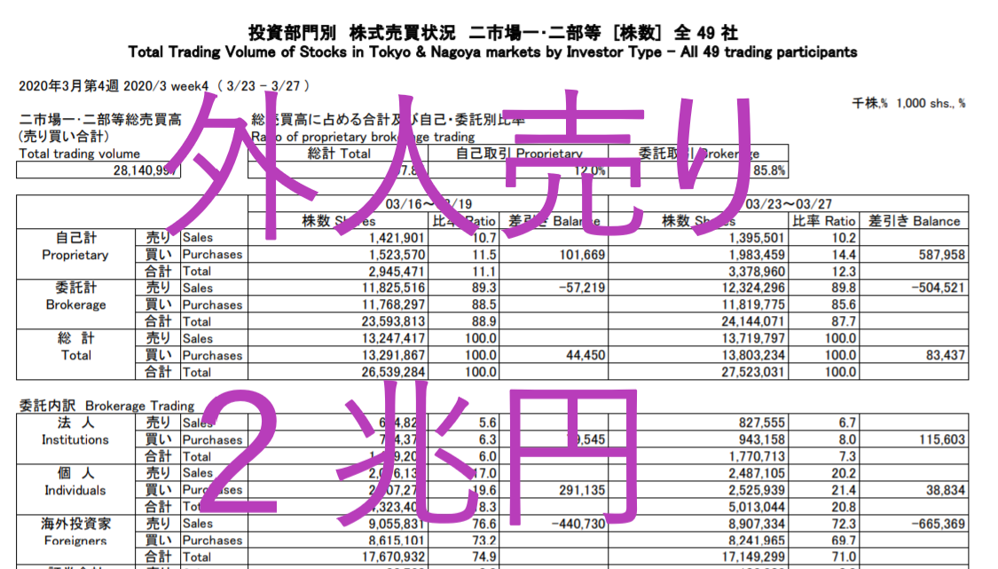 4月3日 日経225デイトレード 外人売りが止まらない 日経225先物波動トレード